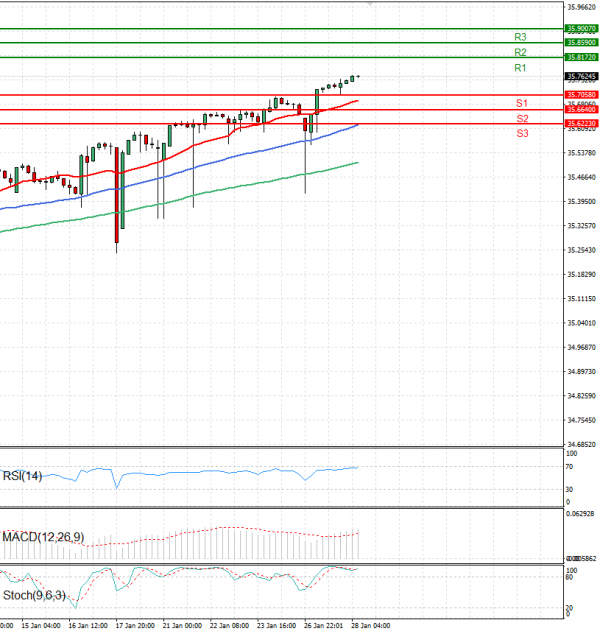 Dollar - Turkish Lira Analysis Technical analysis 28/01/2025