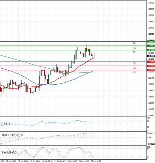 Pound - US Dollar Analysis Technical analysis 28/01/2025