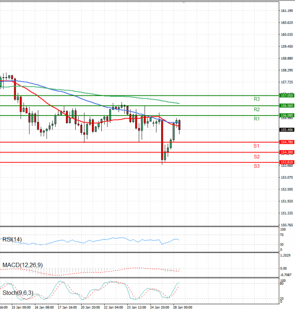 Dollar - Japanese Yen Analysis Analysis Technical analysis 28/01/2025