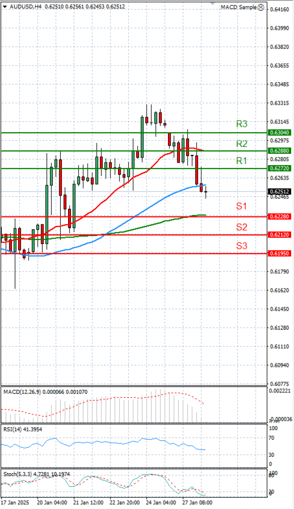 Australian Dollar - Dollar Analysis Technical analysis 28/01/2025