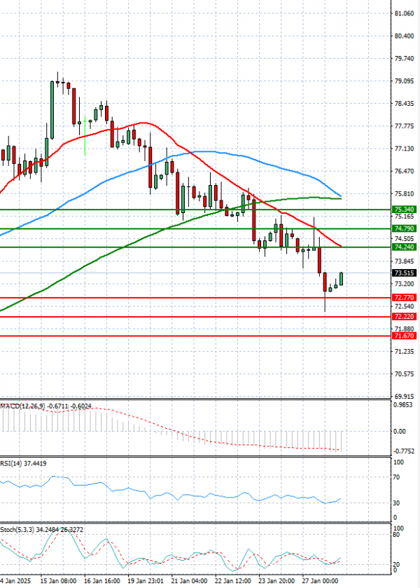 Crude Oil Analysis Technical analysis 28/01/2025