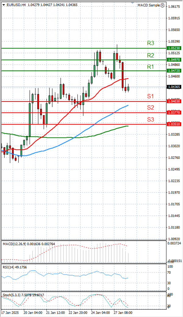 Euro - Dollar Analysis Technical analysis 28/01/2025