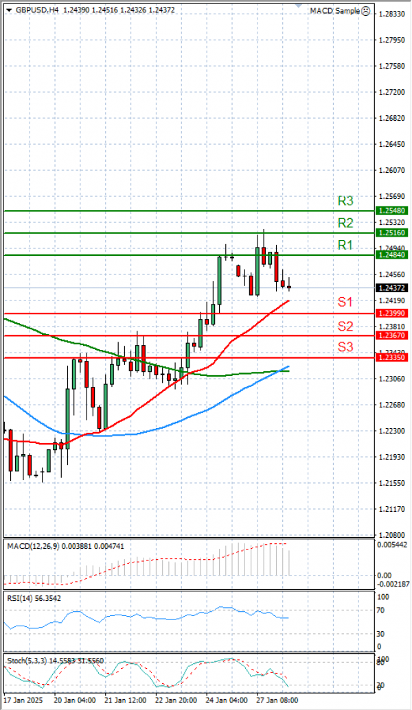 Pound - US Dollar Analysis Technical analysis 28/01/2025