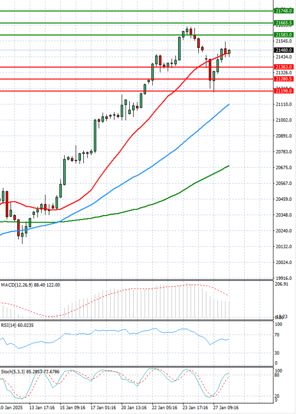 Ger 40 Index Analysis Technical analysis 28/01/2025