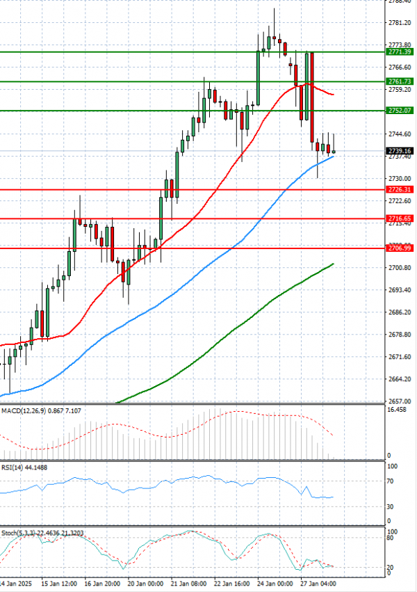 Gold - Usd Dollar Analysis Technical analysis 28/01/2025