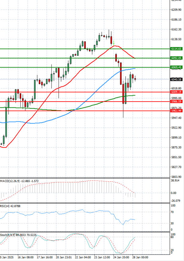 USA500 Analysis Technical analysis 28/01/2025