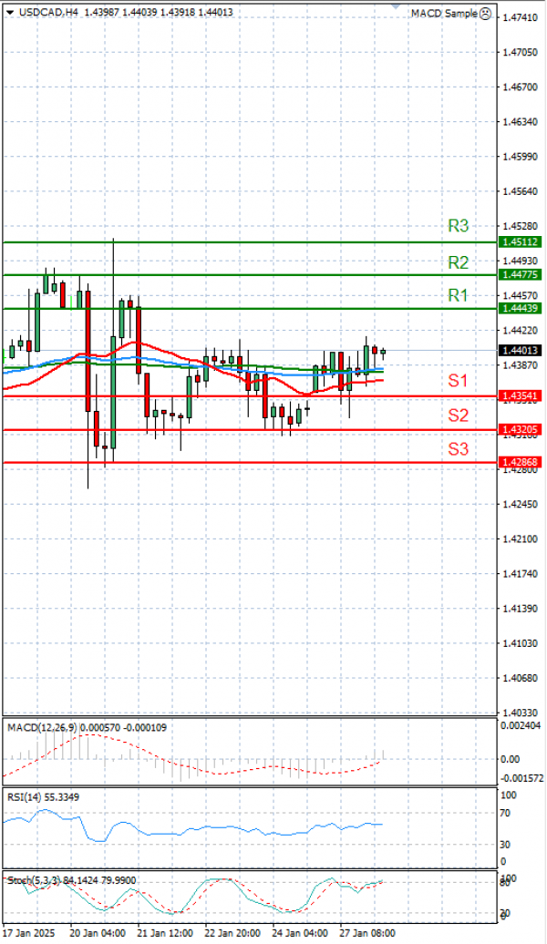 Dollar - Canadian Dollar Analysis Technical analysis 28/01/2025