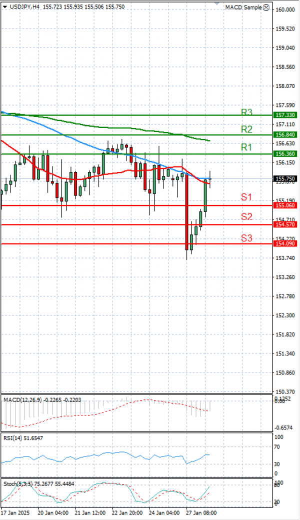 Dollar - Japanese Yen Analysis Analysis Technical analysis 28/01/2025