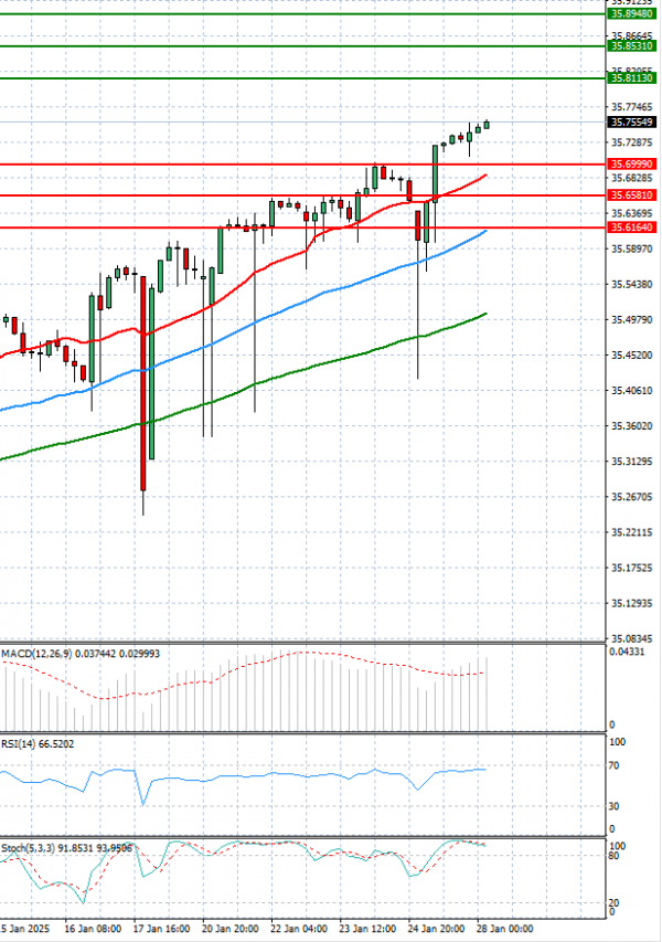 Dollar - Turkish Lira Analysis Technical analysis 28/01/2025