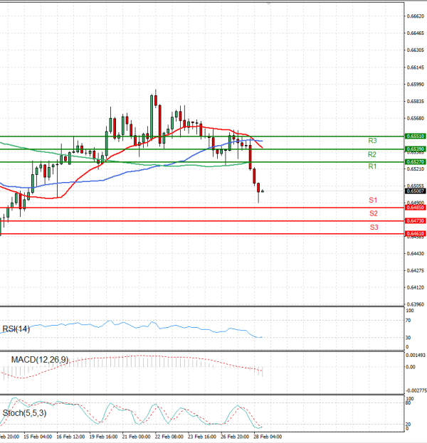 Australian Dollar - Dollar Analysis Technical analysis 28/02/2024