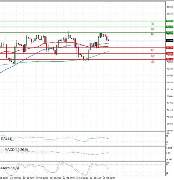 Crude Oil Analysis Technical analysis 28/02/2024