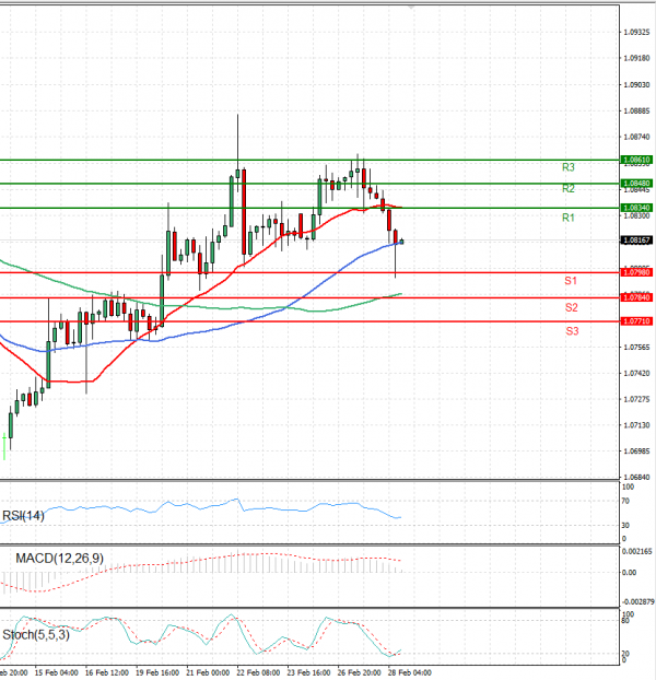 Euro - Dollar Analysis Technical analysis 28/02/2024