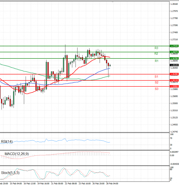 Pound - US Dollar Analysis Technical analysis 28/02/2024