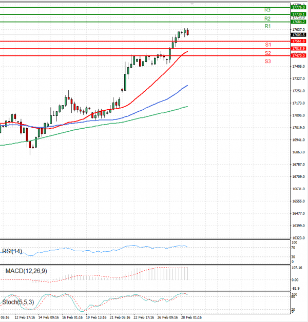 Ger 40 Index Analysis Technical analysis 28/02/2024