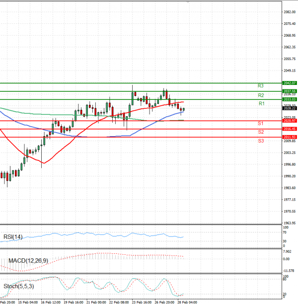 Gold - Usd Dollar Analysis Technical analysis 28/02/2024