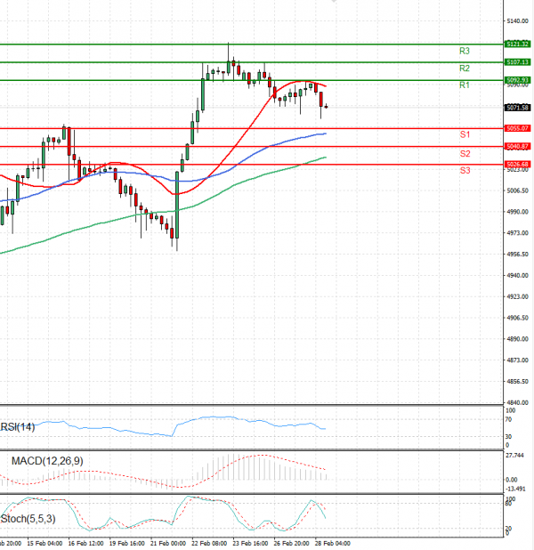 USA500 Analysis Technical analysis 28/02/2024