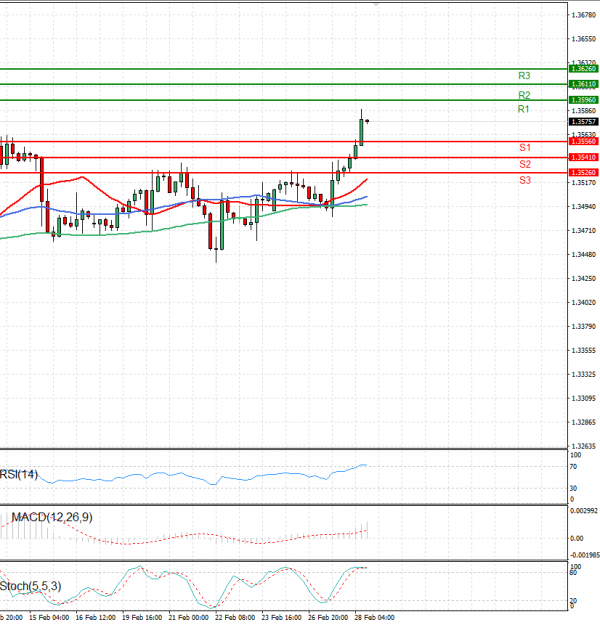 Dollar - Canadian Dollar Analysis Technical analysis 28/02/2024