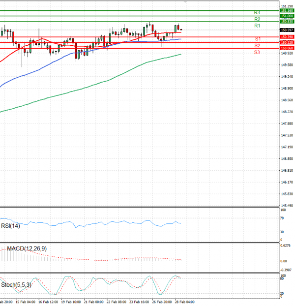 Dollar - Japanese Yen Analysis Analysis Technical analysis 28/02/2024