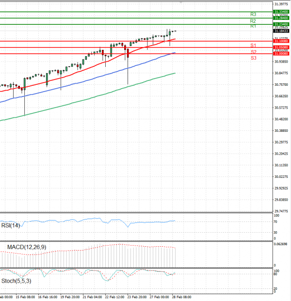 Dollar - Turkish Lira Analysis Technical analysis 28/02/2024