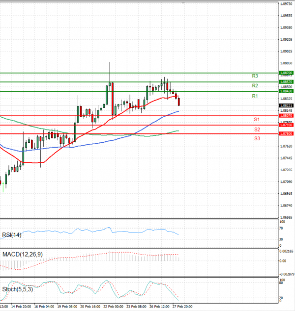 Euro Dollar EU Session Analysis For CFD Instruments 2024 02 28 Fortrade   EURUSD 