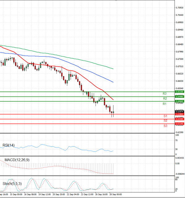 Australian Dollar - Dollar Analysis Technical analysis 28/09/2022