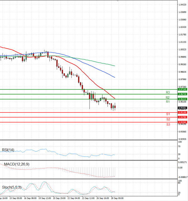 Euro - Dollar Analysis Technical analysis 28/09/2022