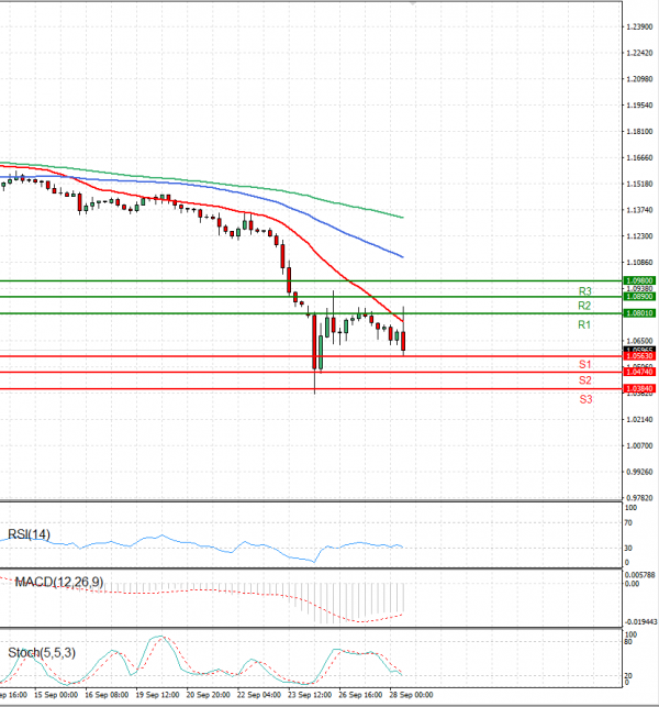 Pound - US Dollar Analysis Technical analysis 28/09/2022