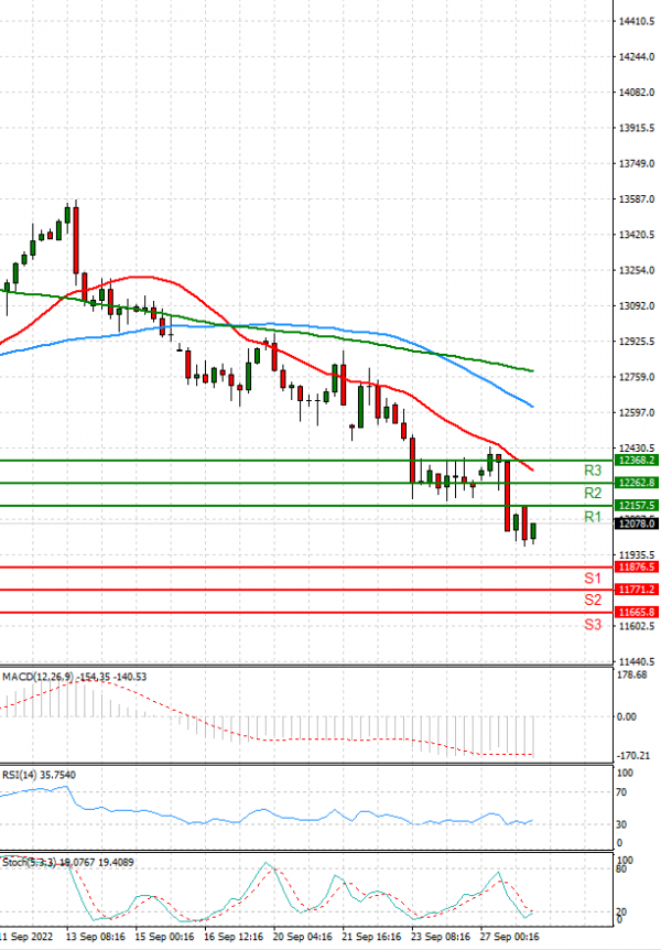 Ger 40 Index Analysis Technical analysis 28/09/2022