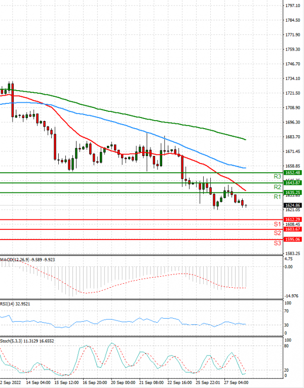 Gold - Usd Dollar Analysis Technical analysis 28/09/2022