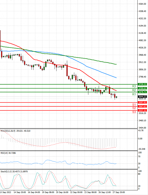 USA500 Analysis Technical analysis 28/09/2022