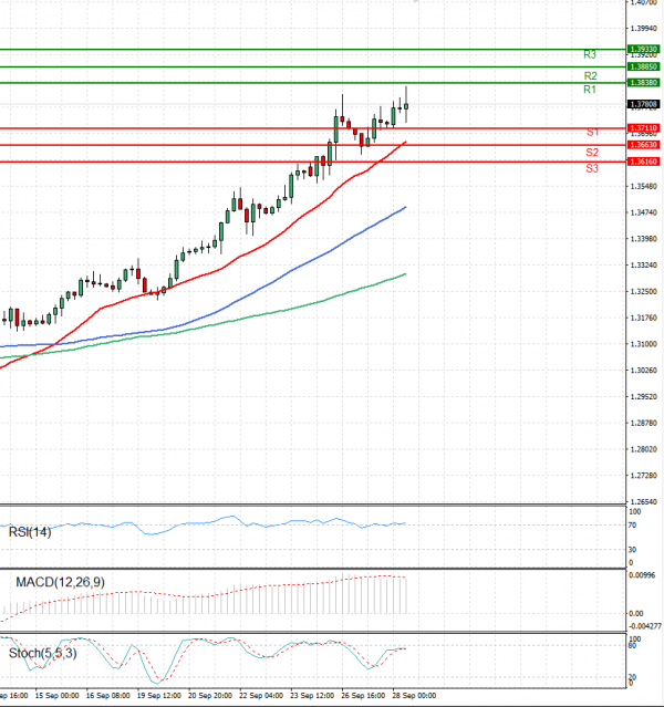 Dollar - Canadian Dollar Analysis Technical analysis 28/09/2022