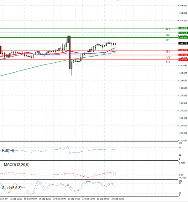 Dollar - Japanese Yen Analysis Analysis Technical analysis 28/09/2022