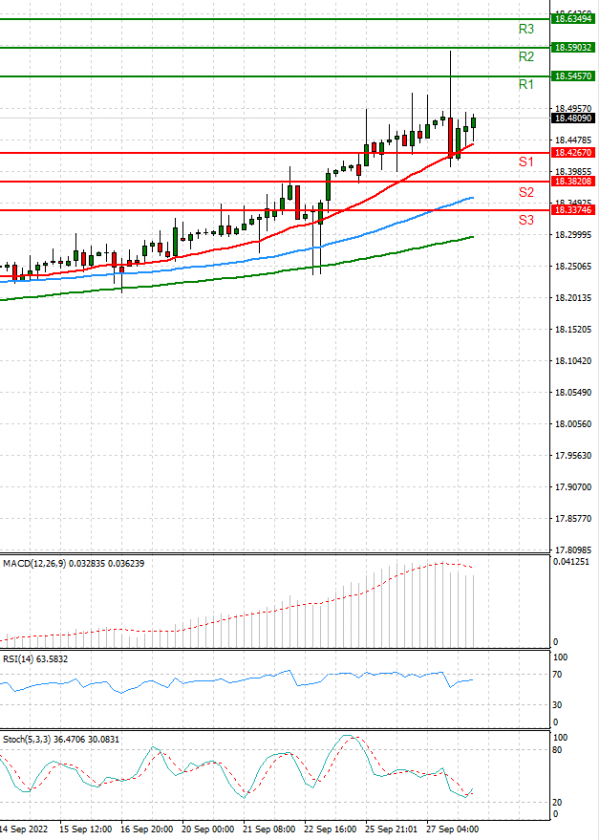 Dollar - Turkish Lira Analysis Technical analysis 28/09/2022