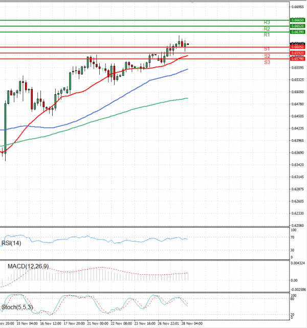 Australian Dollar - Dollar Analysis Technical analysis 28/11/2023