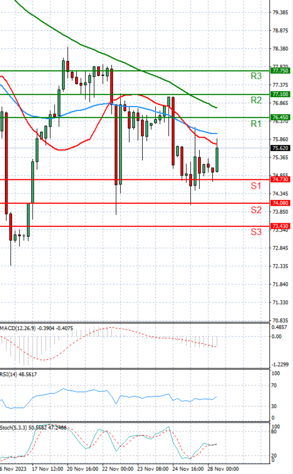 Crude Oil Analysis Technical analysis 28/11/2023