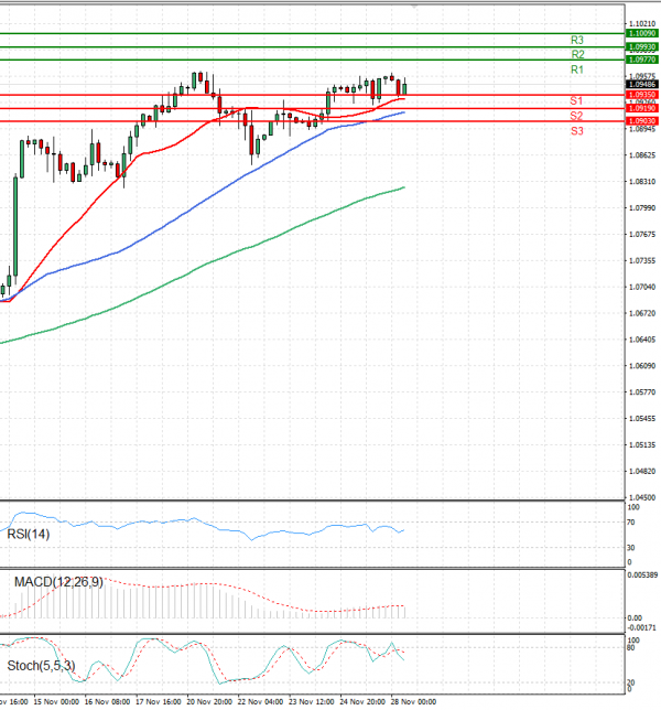 Euro - Dollar Analysis Technical analysis 28/11/2023