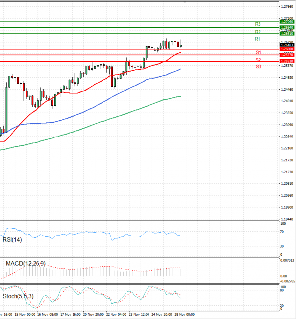 Pound - US Dollar Analysis Technical analysis 28/11/2023