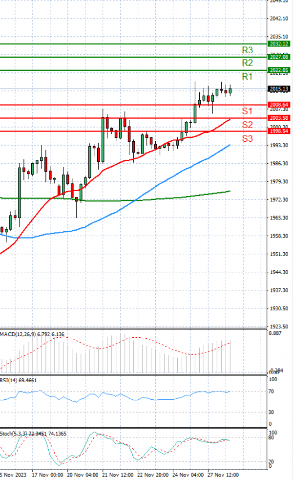 Gold - Usd Dollar Analysis Technical analysis 28/11/2023