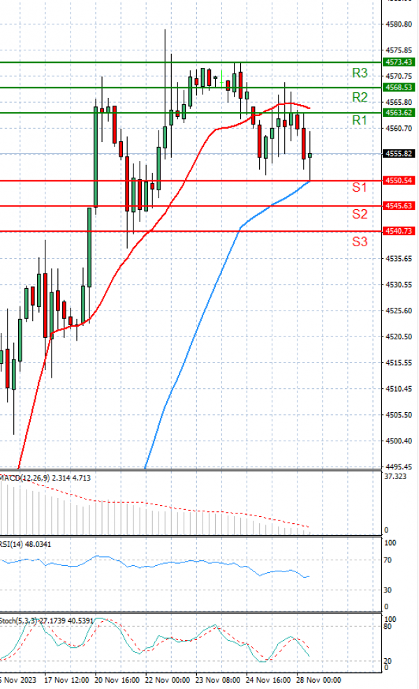 USA500 Analysis Technical analysis 28/11/2023