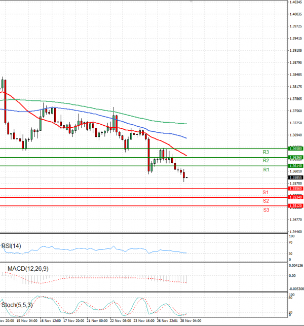 Dollar - Canadian Dollar Analysis Technical analysis 28/11/2023