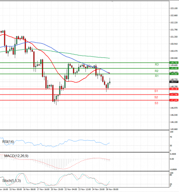 Dollar - Japanese Yen Analysis Analysis Technical analysis 28/11/2023