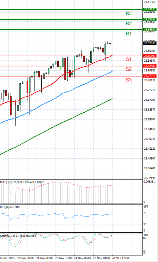 Dollar - Turkish Lira Analysis Technical analysis 28/11/2023