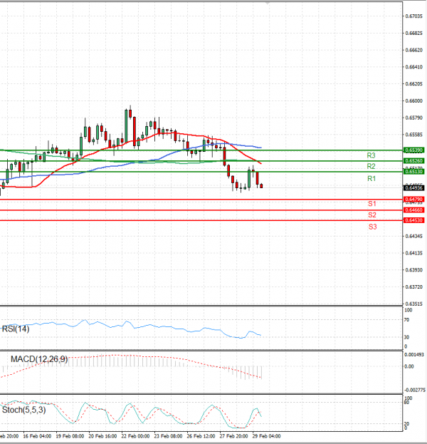 Australian Dollar - Dollar Analysis Technical analysis 29/02/2024