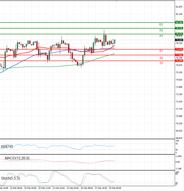 Crude Oil Analysis Technical analysis 29/02/2024