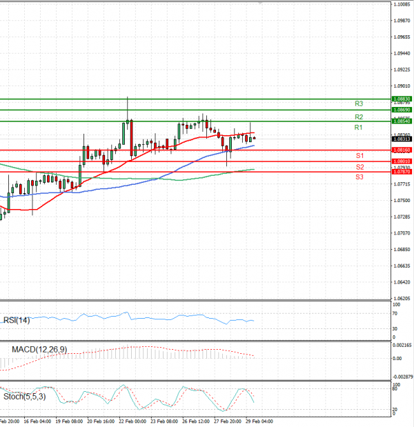 Euro - Dollar Analysis Technical analysis 29/02/2024