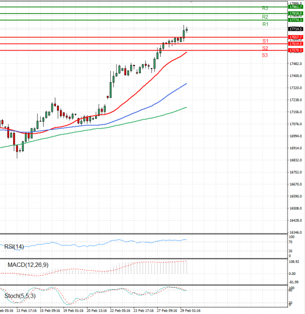 Ger 40 Index Analysis Technical analysis 29/02/2024