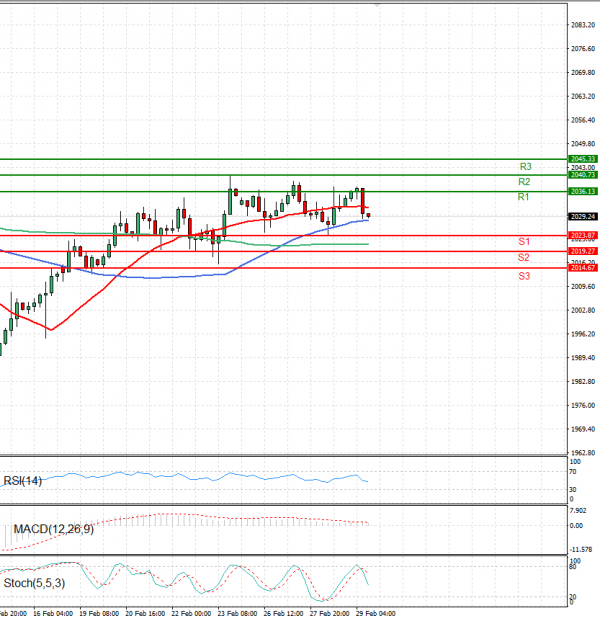 Gold - Usd Dollar Analysis Technical analysis 29/02/2024