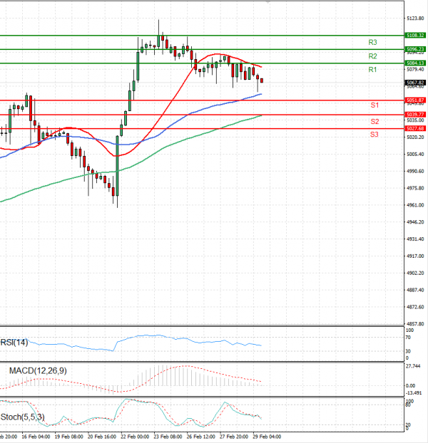 USA500 Analysis Technical analysis 29/02/2024