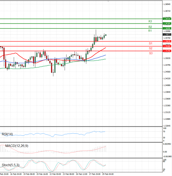 Dollar - Canadian Dollar Analysis Technical analysis 29/02/2024