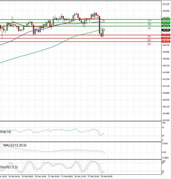 Dollar - Japanese Yen Analysis Analysis Technical analysis 29/02/2024